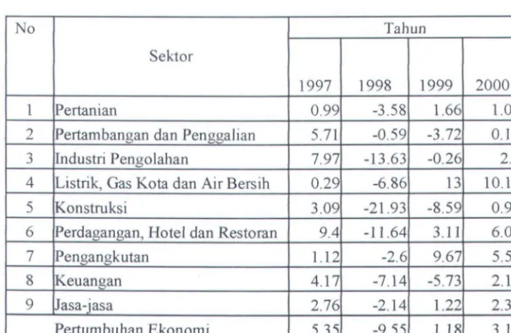 Tabel 3.2 Pertumbuhan Ekonomi Jawa Timur 