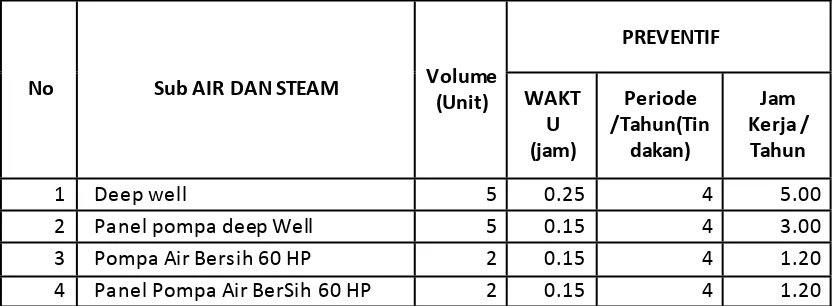 Tabel 3.7 Kegiatan Preventive Maintenance Sub Air Dan Boiler 