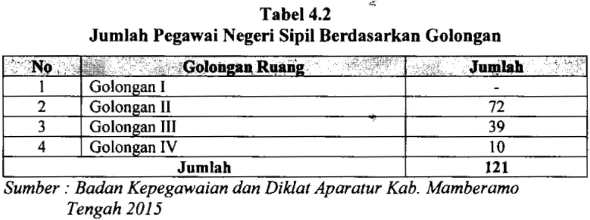 Tabel  4.2  di  atas  menjelaskan  jumlah  keseluruhan  PNS  berdasarkan  golongan  ruang  pada  Sekretariat  Daerah  Kabupaten  Mamberamo  Tengah,  Untuk  go Iongan  ruang  IV  sebanyak  10  Orang  yaitu  pejabat  yang  menduduki  jabatan  eselon  II  dan