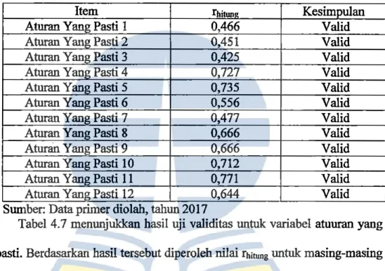 Tabel  4.6  menunjukkan hasil  uji  validitas  untuk  variabel  keteladanan  pemimpin