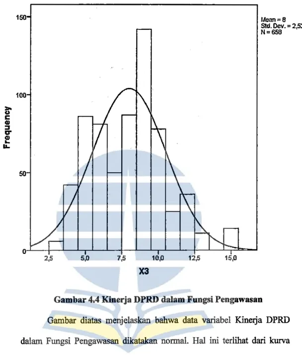 Gambar  diatas  menjelaskan  bahwa  data  variabel  Kinerja  DPRD  dalam  Fungsi  Pengawasan  dikatakan  normal