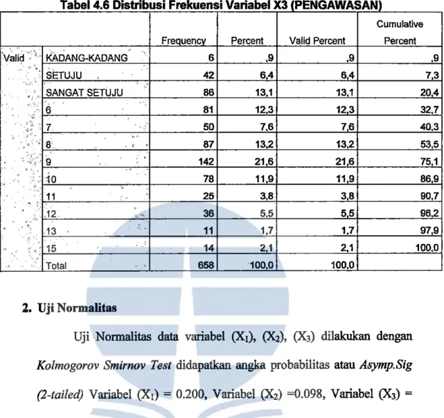 Tabel 4.6 Distribusi Frekuensi Variabel X3 (PENGAWASANl 