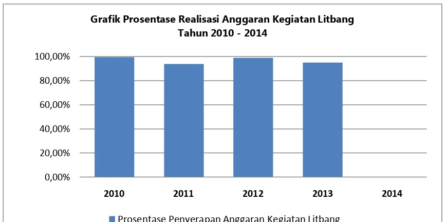 Grafik Prosentase Realisasi Anggaran Kegiatan LitbangTahun 2010 - 2014