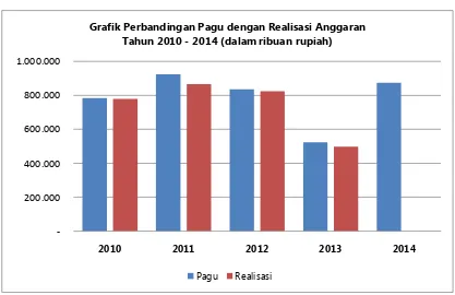 Grafik Perbandingan Pagu dengan Realisasi AnggaranTahun 2010 - 2014 (dalam ribuan rupiah)