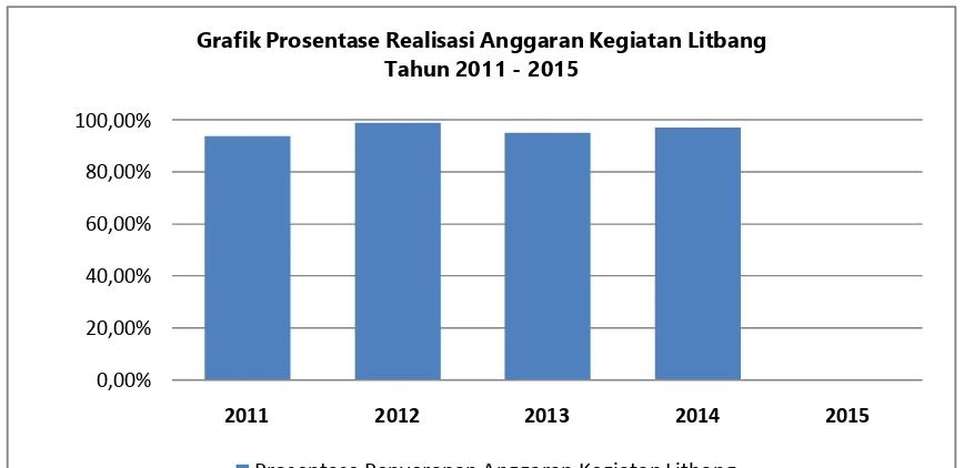 Grafik Prosentase Realisasi Anggaran Kegiatan LitbangTahun 2011 - 2015