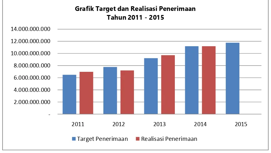 Grafik Target dan Realisasi Penerimaan Tahun 2011 - 2015