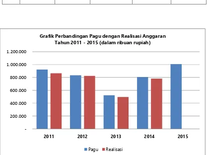 Grafik Perbandingan Pagu dengan Realisasi AnggaranTahun 2011 - 2015 (dalam ribuan rupiah)