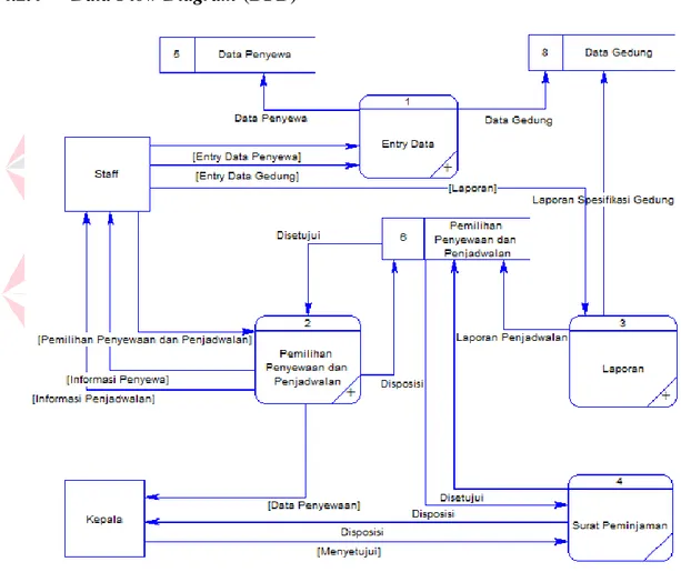 Gambar 4.9 Data Flow Diagram Level 0 Aplikasi Penyewaan Gedung  Data  Flow  Diagram  (DFD)  menggambarkan  aliran  data  atau  informasi  yang  didalamnya  terlihat  keterkaitan  diantara  proses-proses  dan  data  yang  sudah  ada