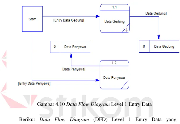 Gambar 4.10 Data Flow Diagram Level 1 Entry Data 