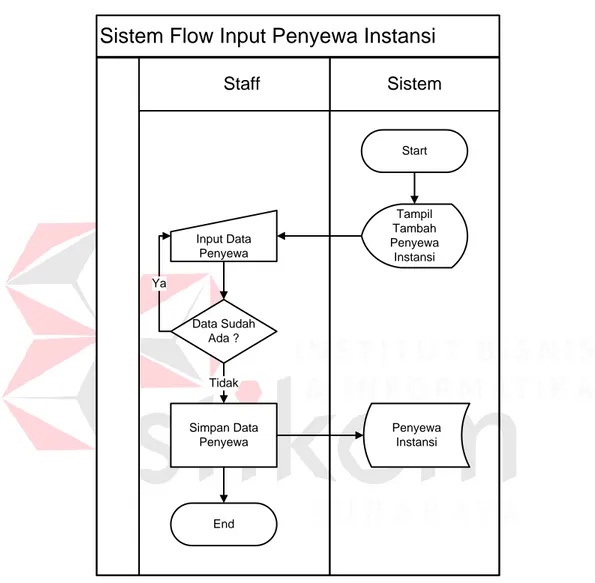 Gambar 4.3 System Flow Input Penyewa Instansi 