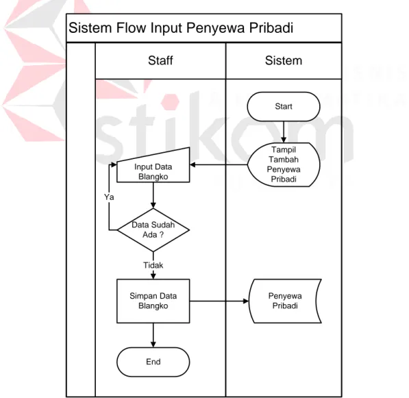 Gambar 4.5 System Flow Input Penyewa Pribadi 