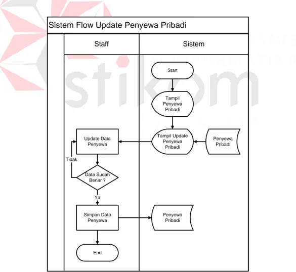 Gambar 4.6 System Flow Update Penyewa Pribadi 
