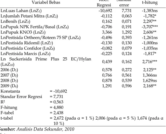 Tabel 7. Hasil Analisis Regresi Faktor-Faktor Produksi yang Mempengaruhi  Produktivitas Tembakau Rajangan Rakyat Tipe Mutilanan 