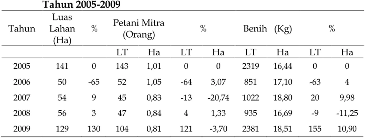 Tabel  1.  Perkembangan  Tingkat  Penggunaan  Luas  Lahan  dan  Petani  Mitra  pada  Usahatani  Tembakau  Rajangan  Rakyat  Tipe  Muntilanan,  Tahun 2005-2009  Tahun  Luas  Lahan  (Ha)  %  Petani Mitra (Orang)  %  Benih   (Kg)  %  LT  Ha  LT  Ha  LT  Ha  L
