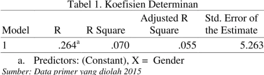 Tabel 1. Koefisien Determinan  Model  R  R Square  Adjusted R Square  Std. Error of the Estimate  1  .264 a .070  .055  5.263 