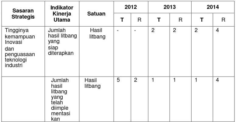 Tabel 2. target dan capaian BBTPPI dalam kurun waktu 2012-2014 
