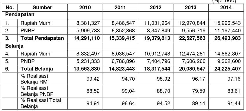 Tabel 3. Realisasi Pendapatan dan Belanja Tahun 2010 s.d. 2014 
