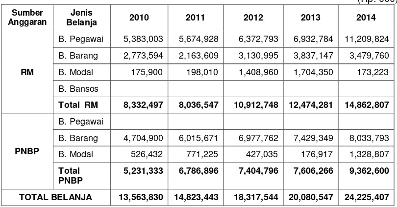 Tabel 4. Realisasi Berdasarkan Anggaran Belanja BBTPPI TA. 2010 s.d. 2014 