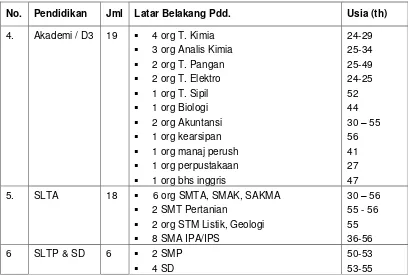 Tabel 7. SDM BBTPPI (Honorer/Tenaga Harian Lepas) Berdasarkan 