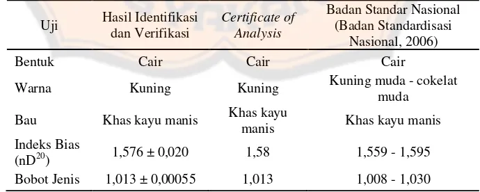 Tabel III. Hasil identifikasi dan verifikasi minyak kayu manis 