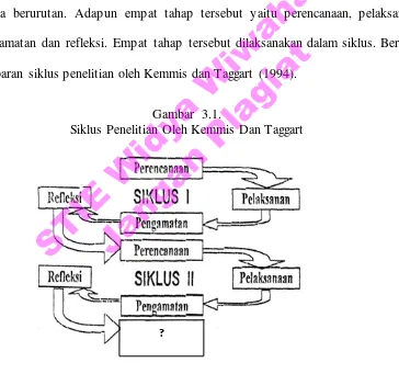 gambaran siklus penelitian oleh Kemmis dan Taggart (1994). Peneliti menggunakan prosedur penelitian meliputi empat tahap yang dilakukan STIE Widya Wiwaha secara berurutan