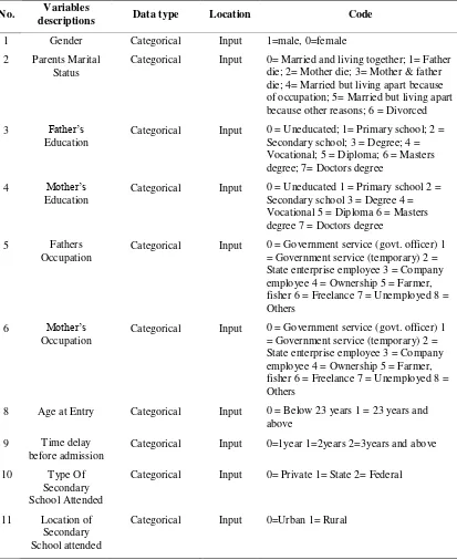 Tabel 2.3 Variabel yang digunakan untuk Prediksi  (Asogwa, O. C. dan Oladugba, A. V., 2015) 