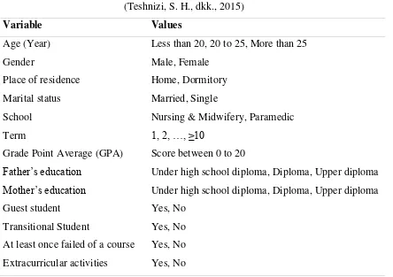 Tabel 2.5 Karakteristik Mahasiswa untuk Prediksi Kegagalan Akademis  