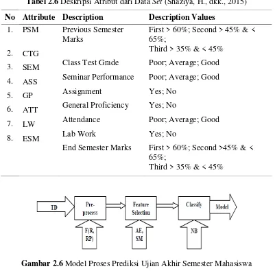 Tabel 2.6 Deskripsi Atribut dari Data Set (Shaziya, H., dkk., 2015) 