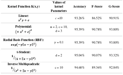 Tabel 2.9 Performansi Fungsi Kernel SVM dengan parameter C=4096  