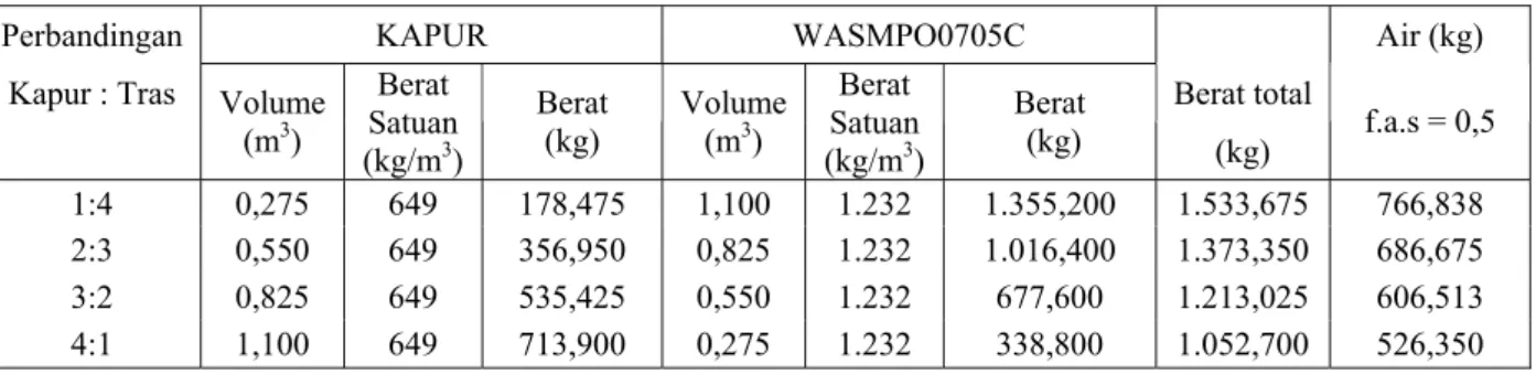 Tabel 5. Kandungan silika aktif pada tras  Unsur-unsur  WASMPO0705C  (% berat)  WASM0703B (% berat)  SiO 2  aktif  29,898 29,934 