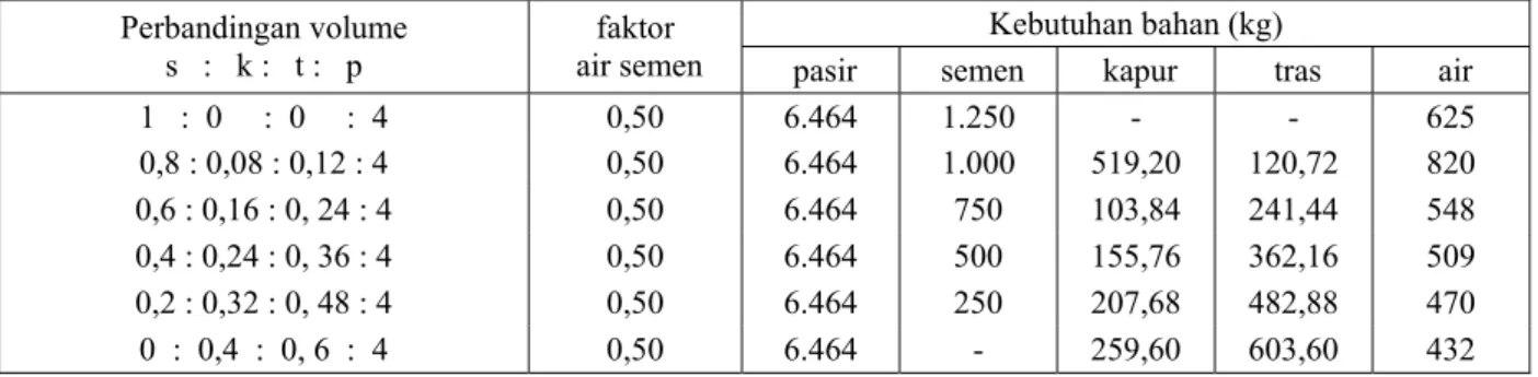Tabel 10 Kebutuhan bahan tiap m 3  mortar 05C 