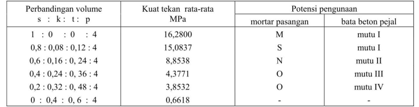 Tabel 12. Hasil pengujian tekan mortar 05C dan potensi penggunaannya  Potensi pengunaan  Perbandingan volume 