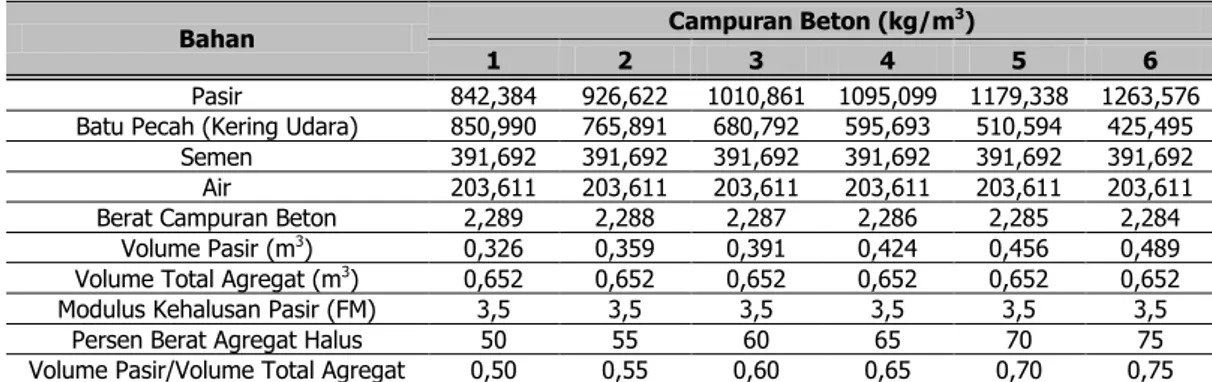 Tabel 4. Komposisi Campuran Beton untuk    = 30 MPa dengan   =       dan Nilai  Slump 60-180 mm untuk Berbagai Persen Berat Agregat Halus dalam Agregat Gabungan dengan 