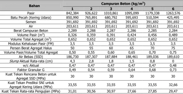 Tabel 8. Hasil Uji Tekan dengan Nilai  Slump  60-180 mm  