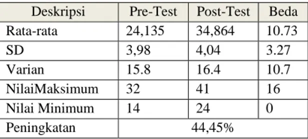 Tabel 1. Deskripsi Data Pre Test – Post Test  Kelompok Model Pembelajaran Drill And Practice 