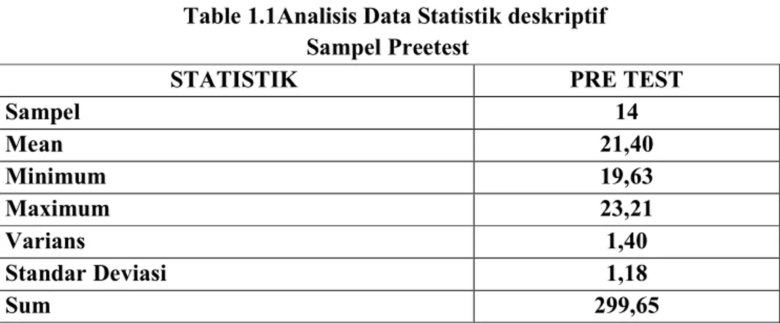 Table 1.1Analisis Data Statistik deskriptif   Sampel Preetest 