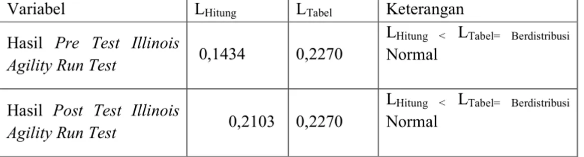 Tabel  1.3 Uji Normalitas data 