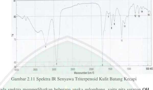 Gambar 2.11 Spektra IR Senyawa Triterpenoid Kulit Batang Kecapi  Pada spektra  memperlihatkan beberapa angka  gelombang,  yaitu pita serapan OH  bebas pada vibrasi regangan didaerah 3220 cm -1  yang didukung oleh adanya C-O  stretching  pada  daerah  1190 