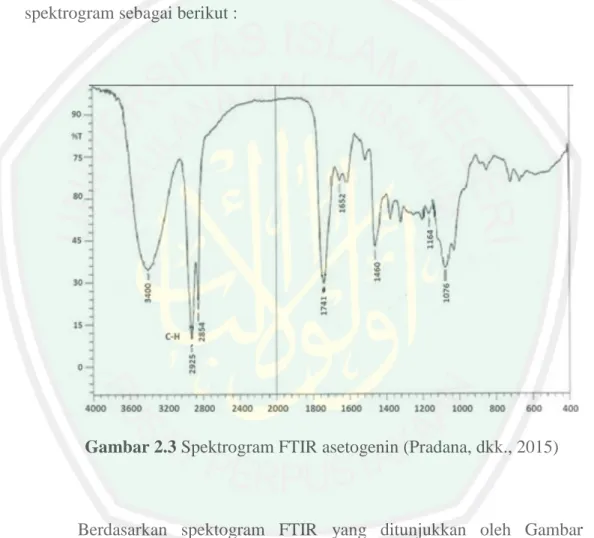 Gambar 2.3 Spektrogram FTIR asetogenin (Pradana, dkk., 2015) 