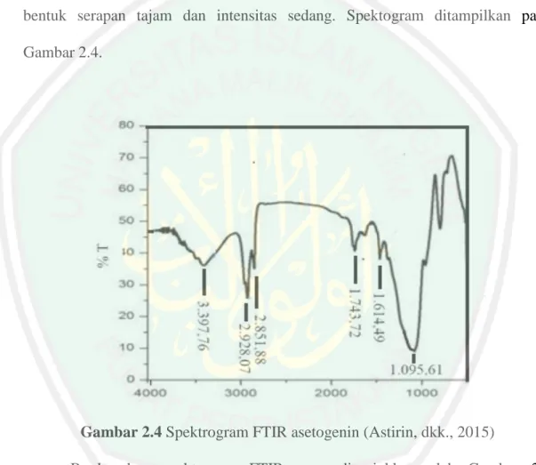 Gambar 2.4 Spektrogram FTIR asetogenin (Astirin, dkk., 2015) 