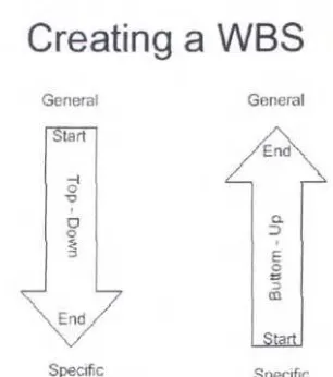 Gambar 2.2 Creating WBS 