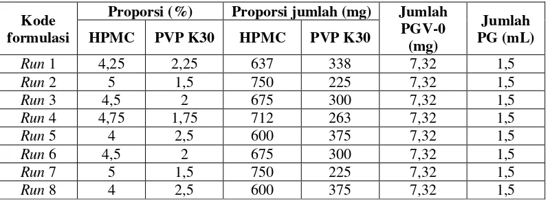 Tabel I. Desain Formula Matriks Transdermal PGV-0 