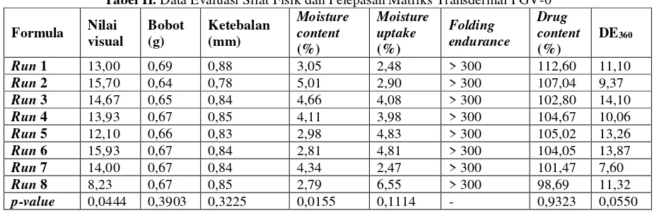Tabel II. Data Evaluasi Sifat Fisik dan Pelepasan Matriks Transdermal PGV-0 