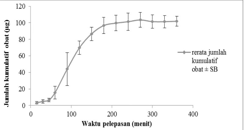 Gambar 2. Grafik hubungan antara jumlah kumulatif PGV-0 dengan waktu pelepasan 