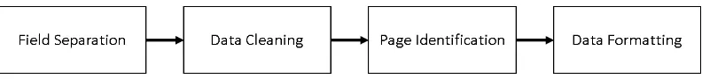 Gambar 2.9 Langkah-langkah pemrosesan log akses 
