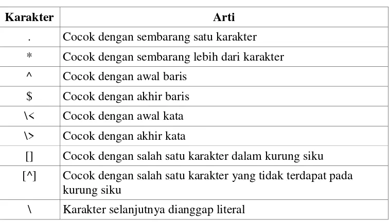 Tabel 3.3 Karakter khusus dalam regular expression