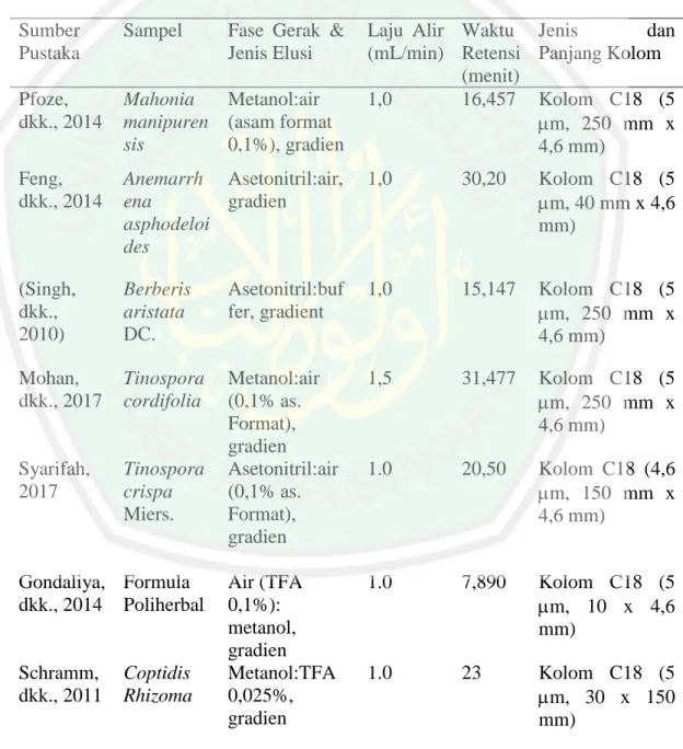 Tabel 2.1 Hasil dan Kondisi Pemisahan Berberin Menggunakan KCKT  Sumber 