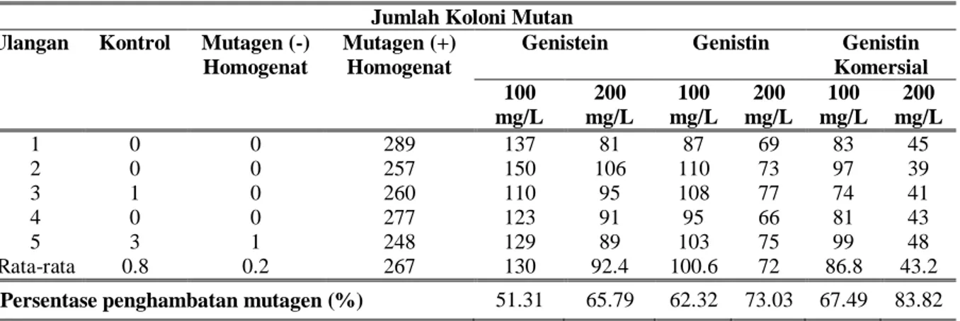 Tabel 1. Uji aktivitas antimutagenesis isoflavon terhadap S. typhimurium dengan mutagen AFB 1 