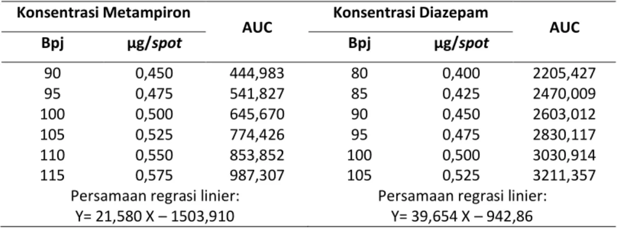 Tabel  1. Respon  luas  puncak  (AUC)  terhadap  serangkaian  konsentrasi metampiron  dan  diazepam