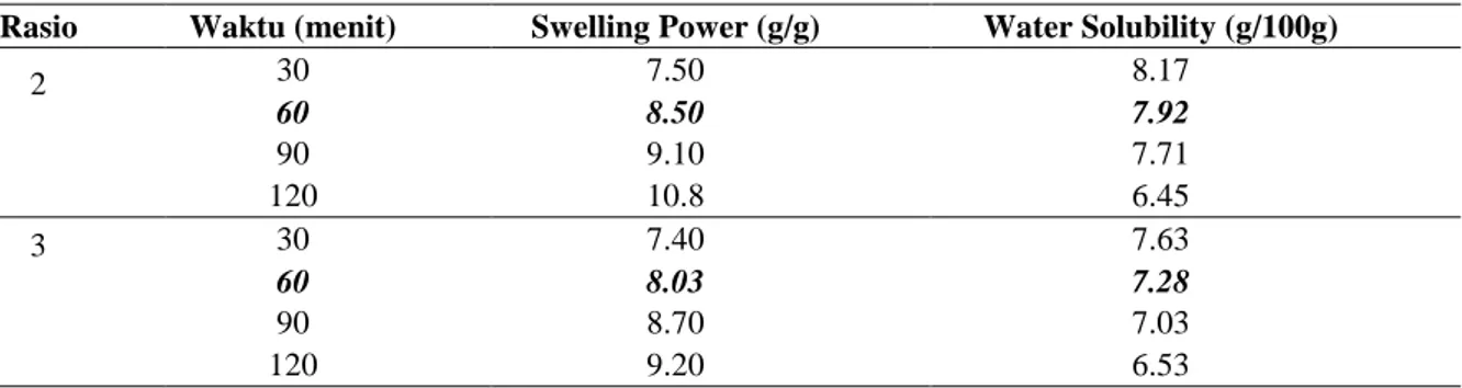 Tabel  4  di  atas  menunjukkan  bahwa,  meningkatnya  waktu  operasi  cross-linking  berbanding  lurus  terhadap  nilai  swelling  power  tepung  gadung  hasil  modifikasi